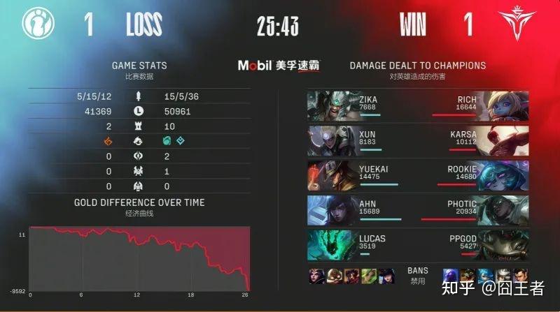 蒂姆连续十二场比赛得分超过爆冷，IG冲击纪录！