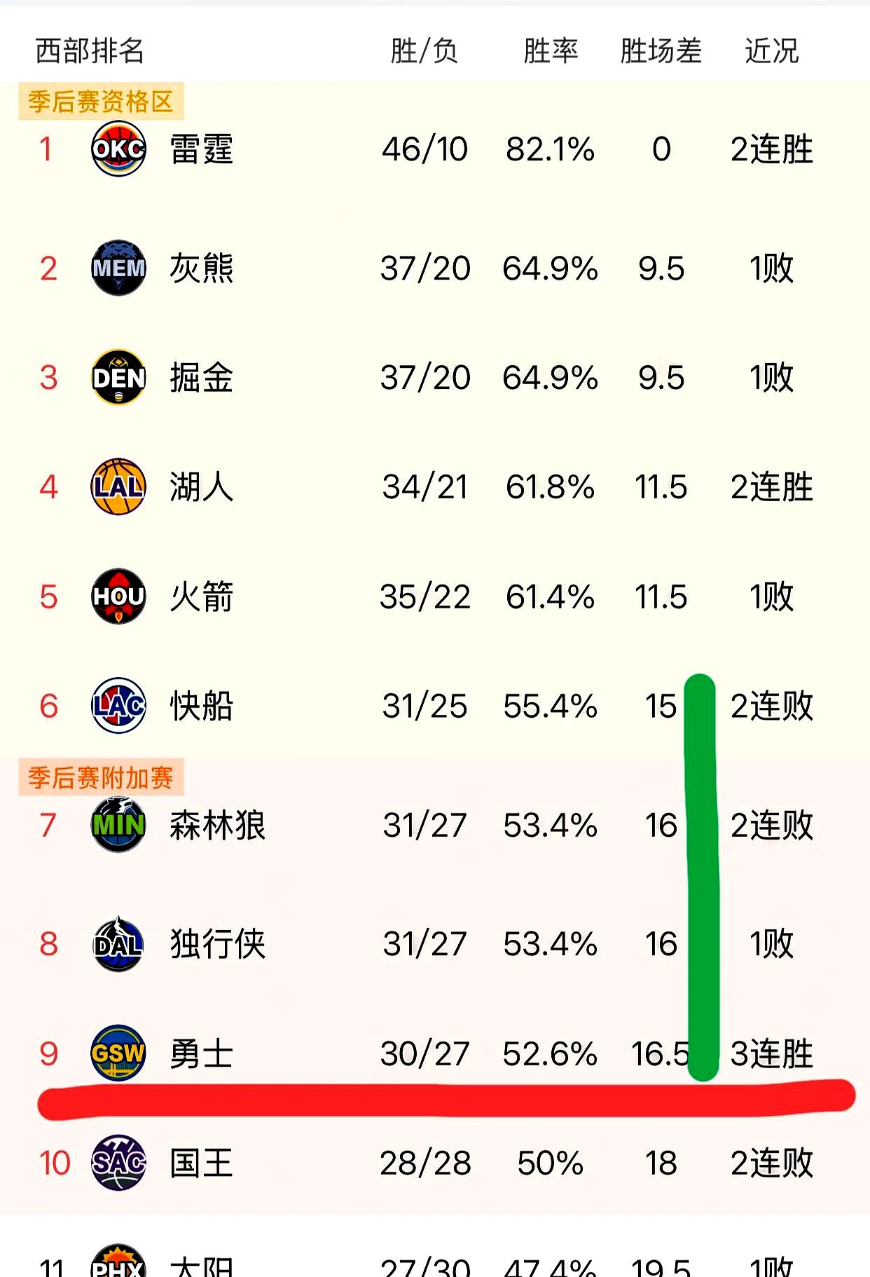 勇士队季后赛出局，主帅宣布引咎辞职，安全出现东西服务.的简单介绍